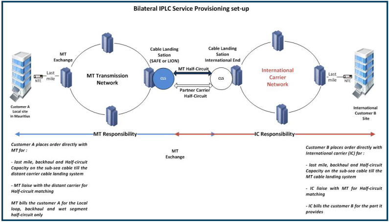 Bilateral IPLC service provisioning setup