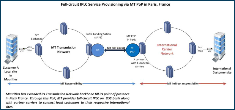 full-circuit IPLC