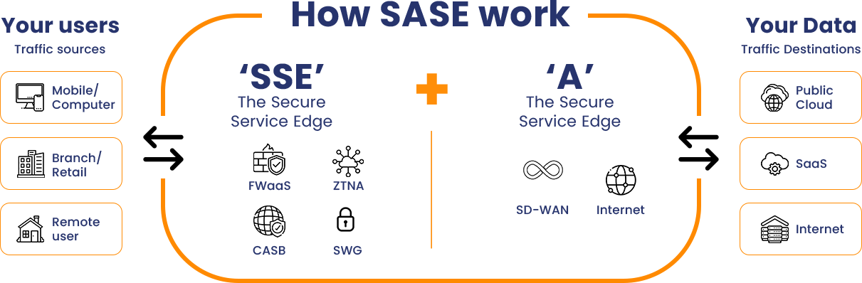 How SASE work - image